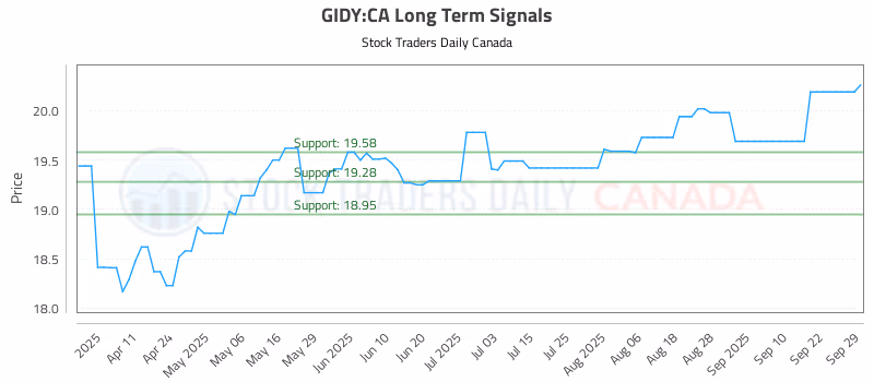 Stock Chart for GIDY:CA
