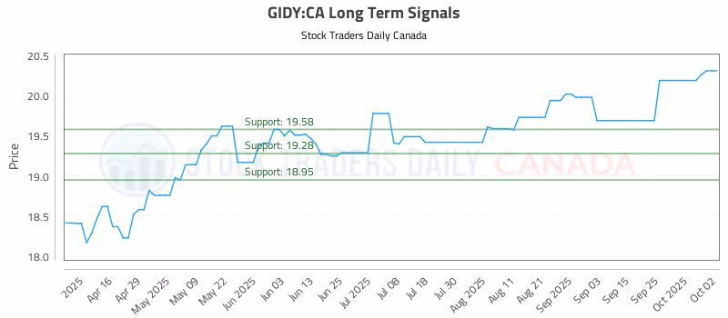 Stock Chart for GIDY:CA
