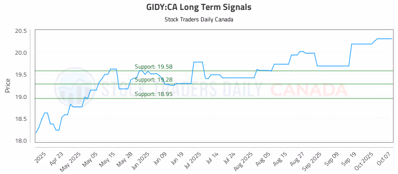 Stock Chart for GIDY:CA