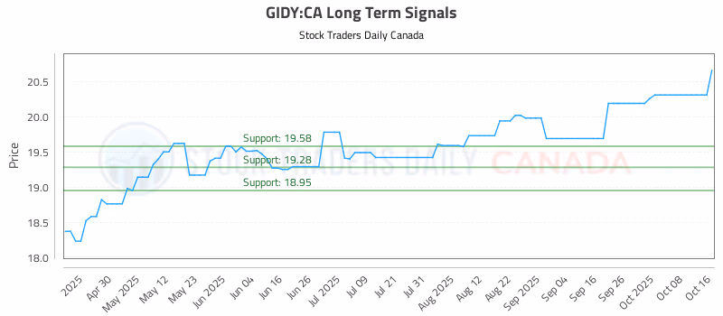 Stock Chart for GIDY:CA