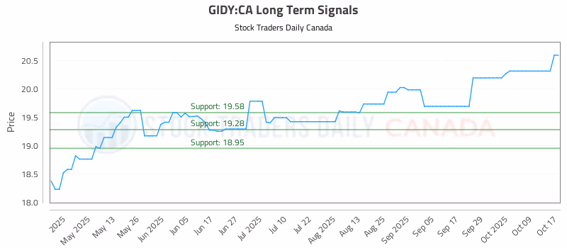 Stock Chart for GIDY:CA