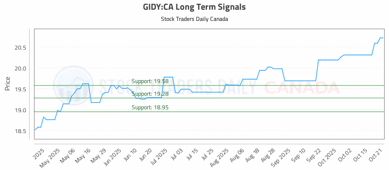 Stock Chart for GIDY:CA