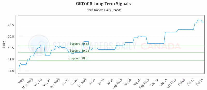 Stock Chart for GIDY:CA