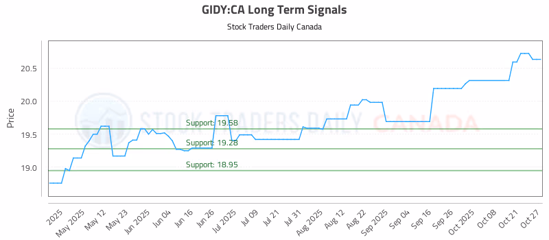 Stock Chart for GIDY:CA