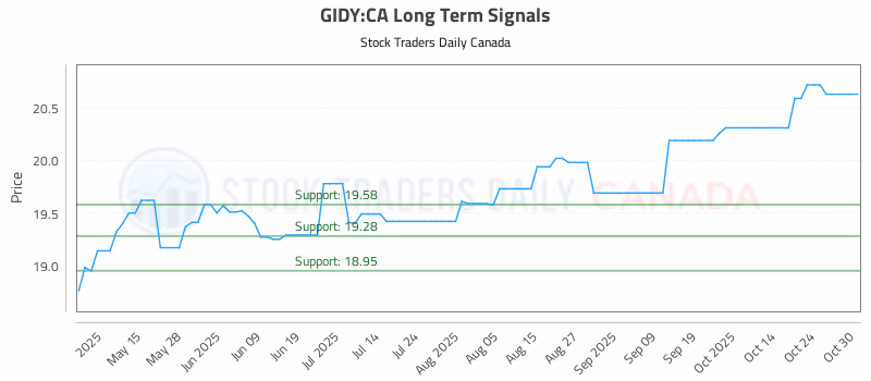 Stock Chart for GIDY:CA