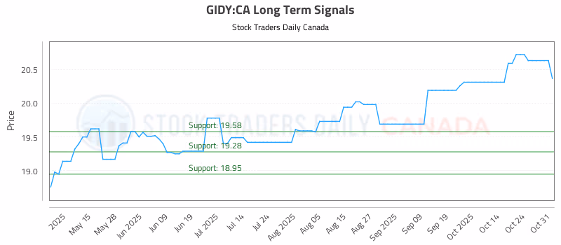 Stock Chart for GIDY:CA