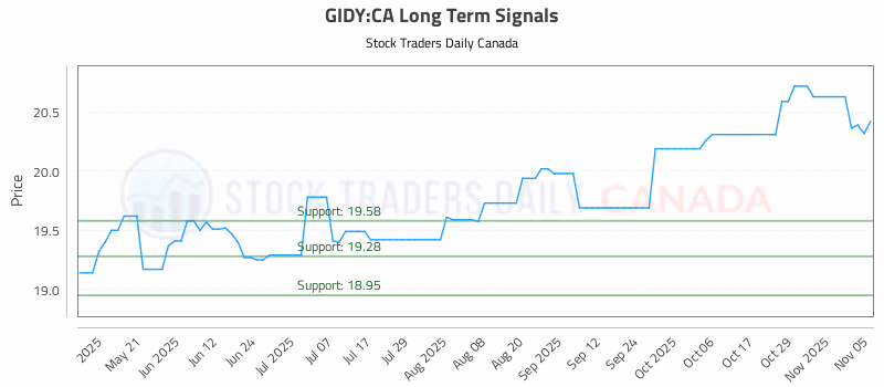 Stock Chart for GIDY:CA