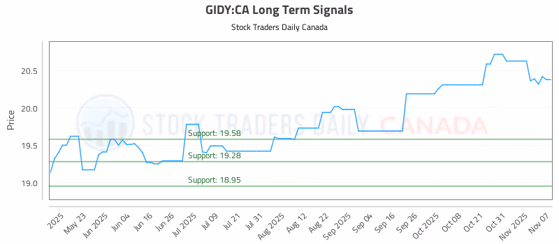 Stock Chart for GIDY:CA