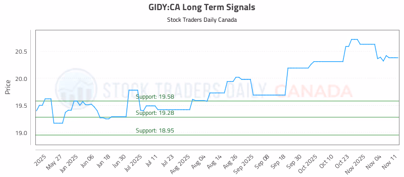 Stock Chart for GIDY:CA