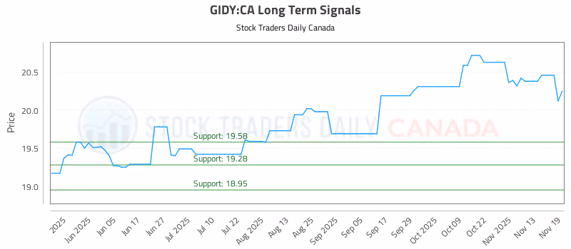 Stock Chart for GIDY:CA