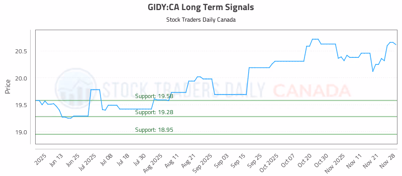 Stock Chart for GIDY:CA