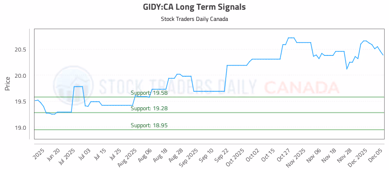 Stock Chart for GIDY:CA