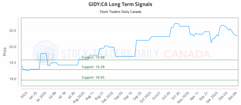 Stock Chart for GIDY:CA