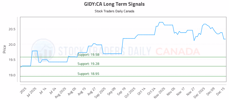 Stock Chart for GIDY:CA