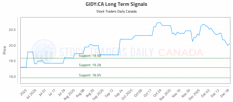 Stock Chart for GIDY:CA