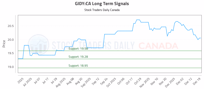 Stock Chart for GIDY:CA