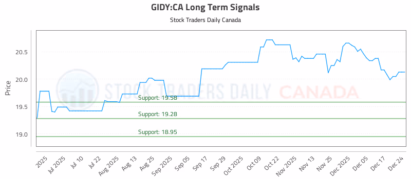 Stock Chart for GIDY:CA
