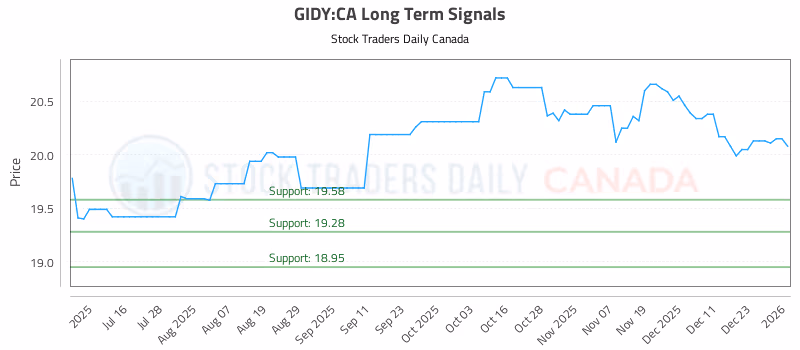 Stock Chart for GIDY:CA