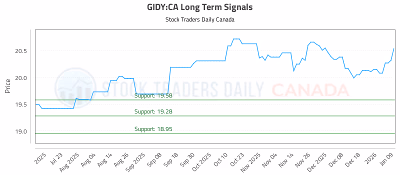 Stock Chart for GIDY:CA