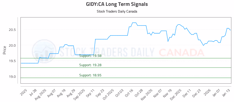 Stock Chart for GIDY:CA