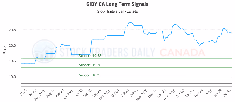 Stock Chart for GIDY:CA