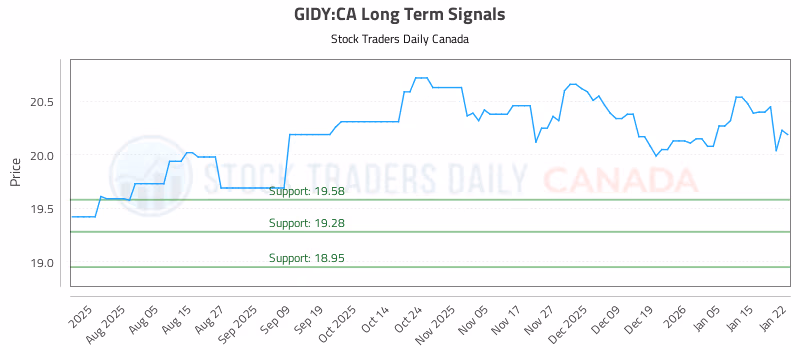 Stock Chart for GIDY:CA
