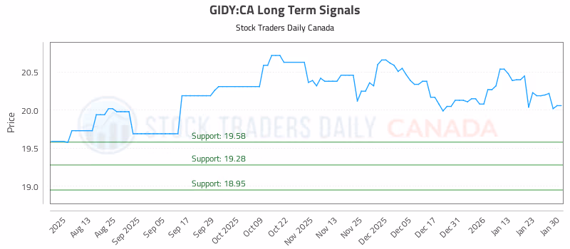 Stock Chart for GIDY:CA