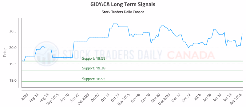 Stock Chart for GIDY:CA