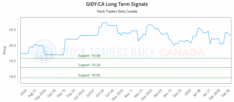 Stock Chart for GIDY:CA