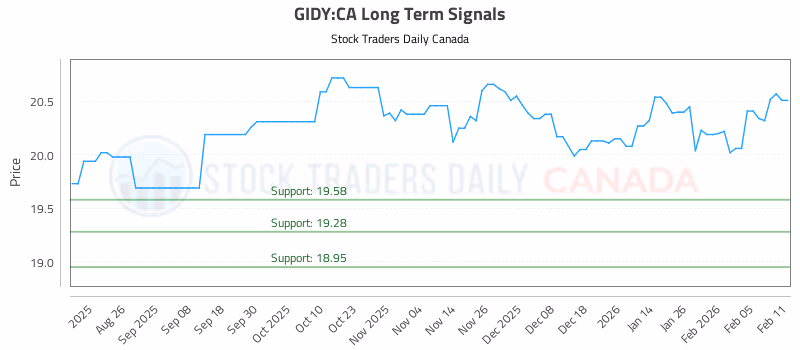 Stock Chart for GIDY:CA