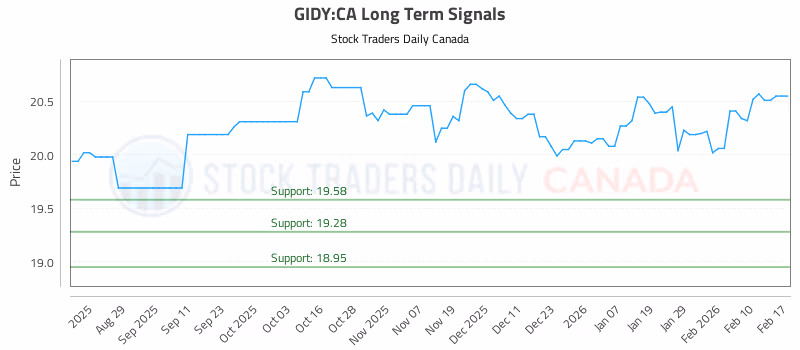 Stock Chart for GIDY:CA
