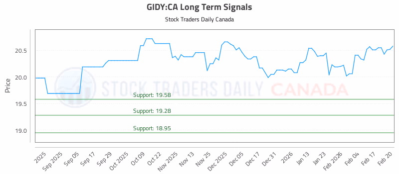 Stock Chart for GIDY:CA