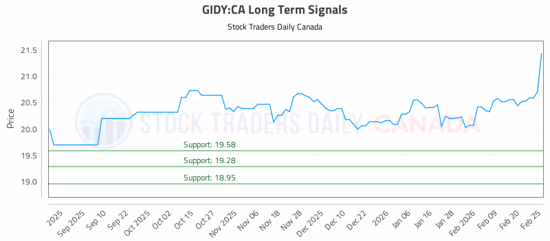 Stock Chart for GIDY:CA