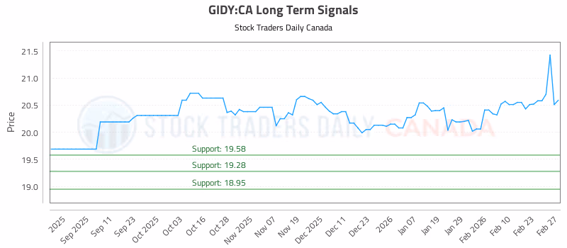Stock Chart for GIDY:CA