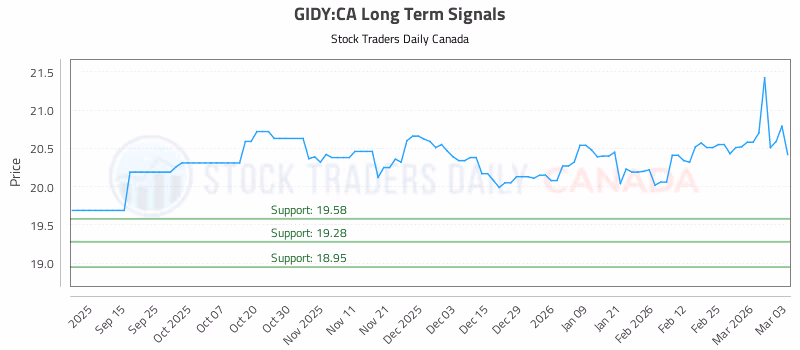 Stock Chart for GIDY:CA