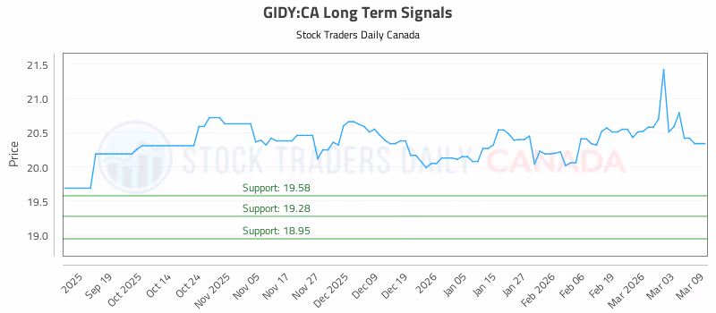 Stock Chart for GIDY:CA