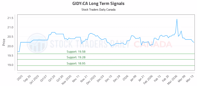 Stock Chart for GIDY:CA