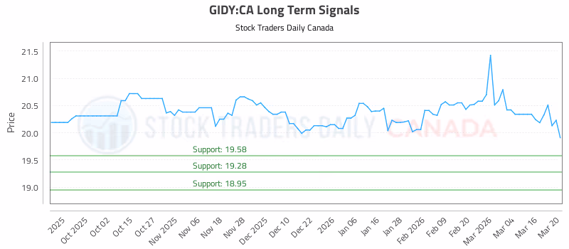 Stock Chart for GIDY:CA