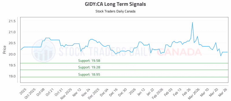 Stock Chart for GIDY:CA