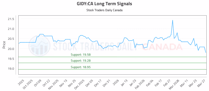 Stock Chart for GIDY:CA