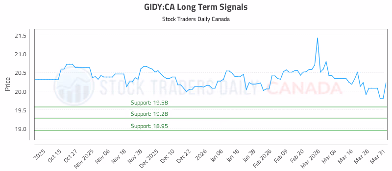 Stock Chart for GIDY:CA
