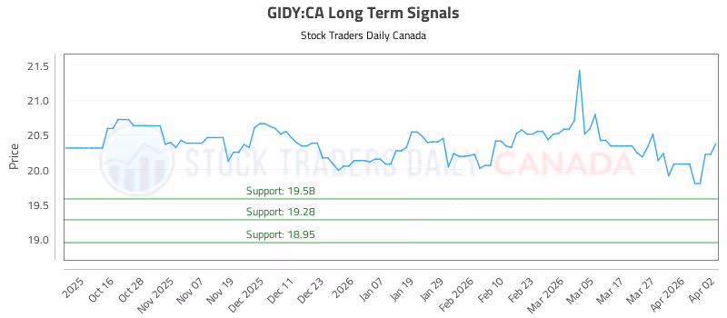 Stock Chart for GIDY:CA