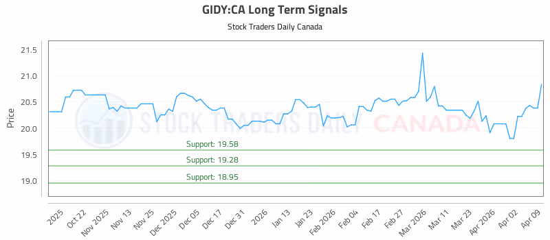 Stock Chart for GIDY:CA