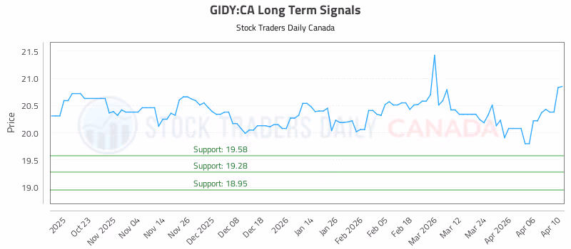 Stock Chart for GIDY:CA