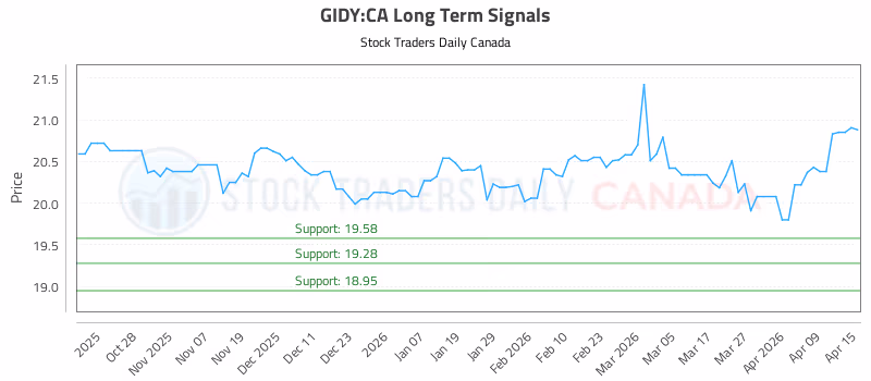 Stock Chart for GIDY:CA