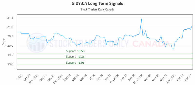 Stock Chart for GIDY:CA