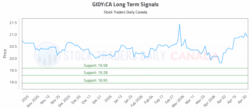 Stock Chart for GIDY:CA