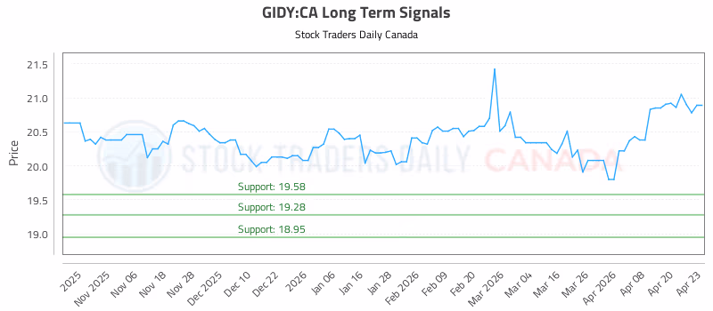 Stock Chart for GIDY:CA