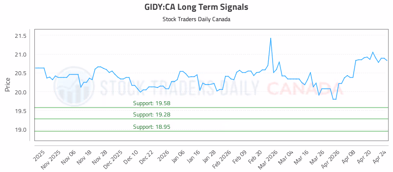 Stock Chart for GIDY:CA