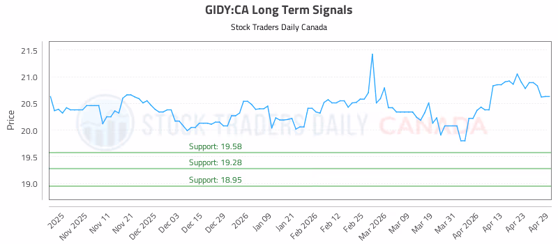 Stock Chart for GIDY:CA